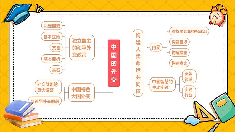 第五课 中国的外交(精品课件)-2025年高考政治一轮复习全考点精品课件(新高考通用)02