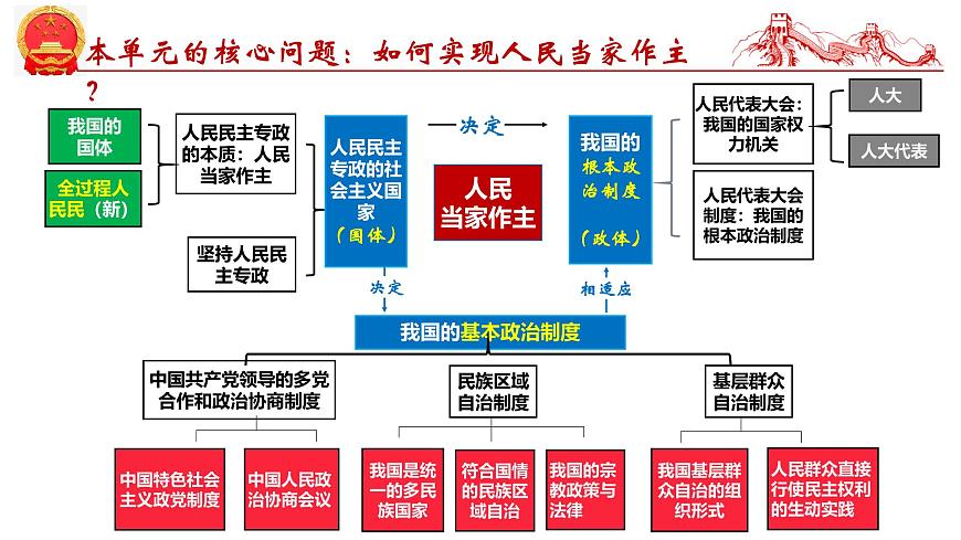第五課  我國(guó)的根本政治制度-2025年高考政治一輪復(fù)習(xí)考點(diǎn)精講課件（統(tǒng)編版必修3）第3頁(yè)