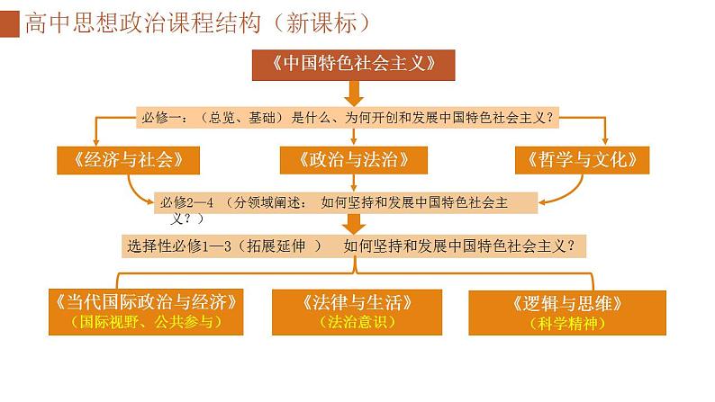 专题一 社会主义从空想到科学、从理论到实践的发展课件2025年高三高考思想政治一轮复习(新高考通用)第1页