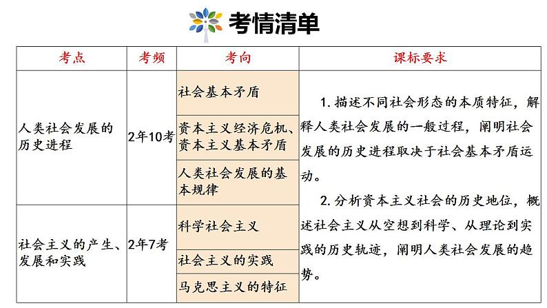 专题一 社会主义从空想到科学、从理论到实践的发展课件2025年高三高考思想政治一轮复习(新高考通用)第3页