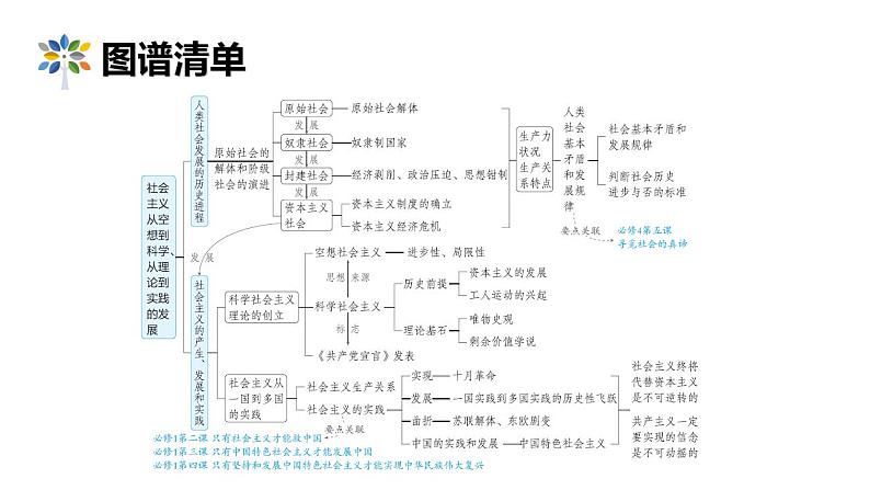 专题一 社会主义从空想到科学、从理论到实践的发展课件2025年高三高考思想政治一轮复习(新高考通用)第4页