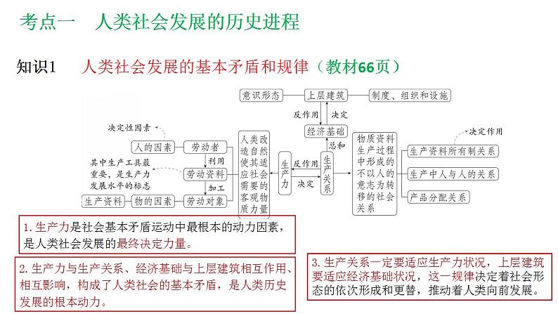 专题一 社会主义从空想到科学、从理论到实践的发展课件2025年高三高考思想政治一轮复习(新高考通用)第6页