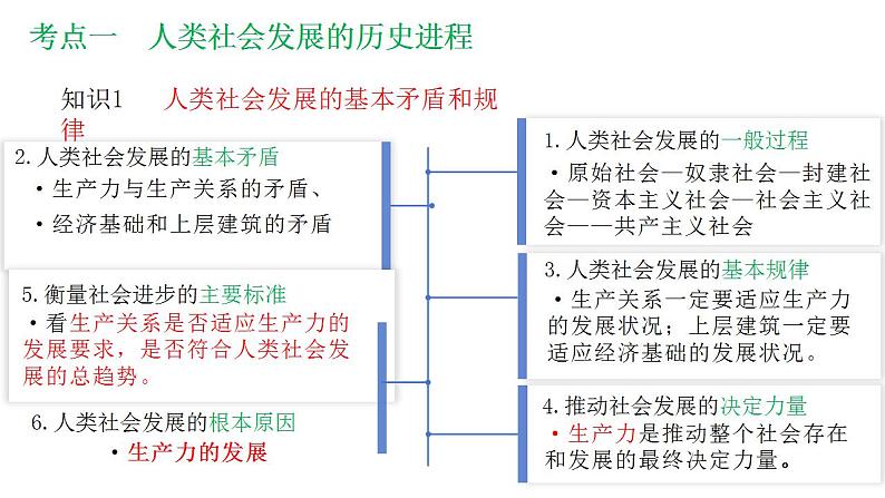 专题一 社会主义从空想到科学、从理论到实践的发展课件2025年高三高考思想政治一轮复习(新高考通用)第8页