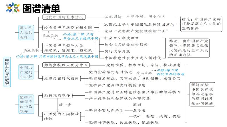 中国共产党的领导课件2025年高三高考思想政治一轮复习(新高考通用)第3页