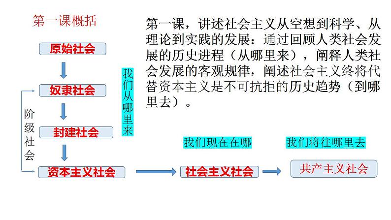 第一课 社会主义从空想到科学、从理论到实践的发展课件-2025届高考政治一轮复习统编版必修一第2页