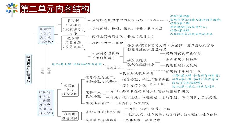 第三课 我国的经济发展课件-2025届高考政治一轮复习统编版必修二经济与社会第2页