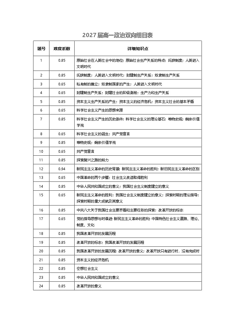 政治月考一双向细目表第1页