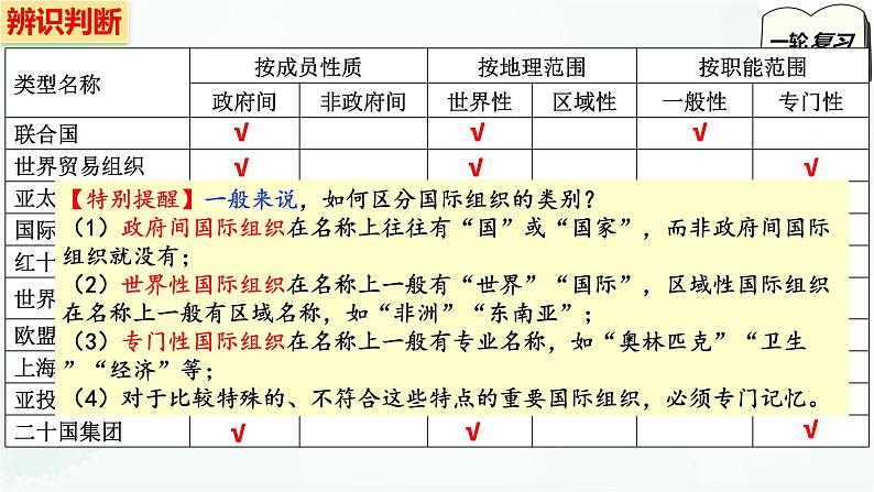 【备战2025年高考】高中政治高考一轮复习 第八课 主要的国际组织 课件第7页