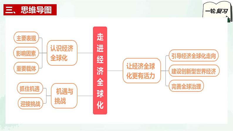 【备战2025年高考】高中政治高考一轮复习 第六课 走进经济全球化 课件第5页