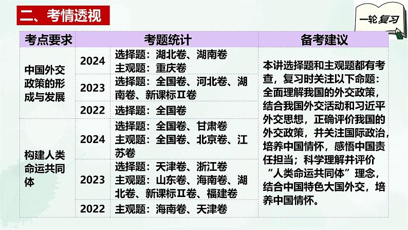 【备战2025年高考】高中政治高考一轮复习 第五课 中国的外交 课件04