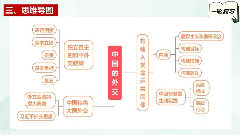 【备战2025年高考】高中政治高考一轮复习 第五课 中国的外交 课件05