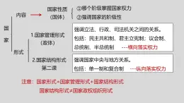 2.1 主权统一与政权分层（2024年秋版）-2024-2025学年高二政治高效课件（统编版选择性必修1）