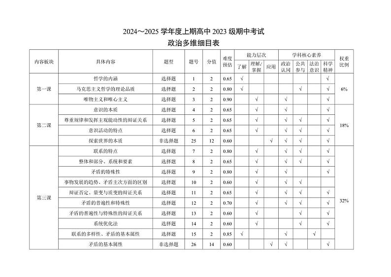 2024~2025学年度上期高中2023级期中考试政治多维细目表第1页