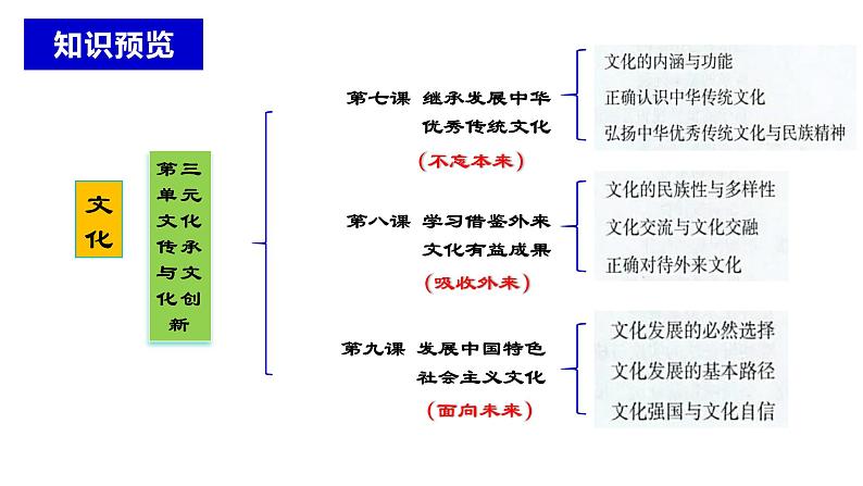 必修4第七课 继承发展中华优秀传统文化-备战2025年高考政治一轮复习课件(新高考通用)第2页