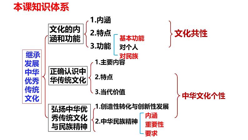 必修4第七课 继承发展中华优秀传统文化-备战2025年高考政治一轮复习课件(新高考通用)第3页