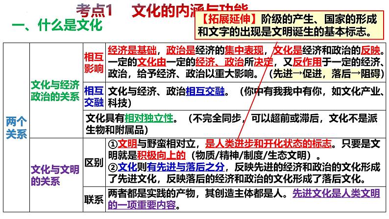 必修4第七课 继承发展中华优秀传统文化-备战2025年高考政治一轮复习课件(新高考通用)第5页