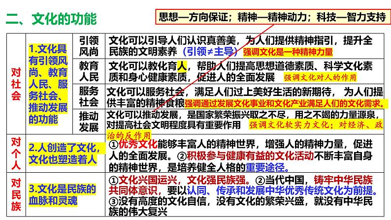 必修4第七课 继承发展中华优秀传统文化-备战2025年高考政治一轮复习课件(新高考通用)第7页
