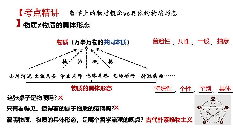 第二课 探究世界的本质- 备战2025年高考政治一轮复习课件(新高考通用)第5页