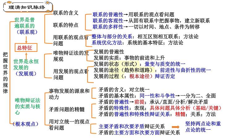 第三课 把握世界的规律(联系观、发展观)- 备战2025年高考政治一轮复习课件(新高考通用)第3页