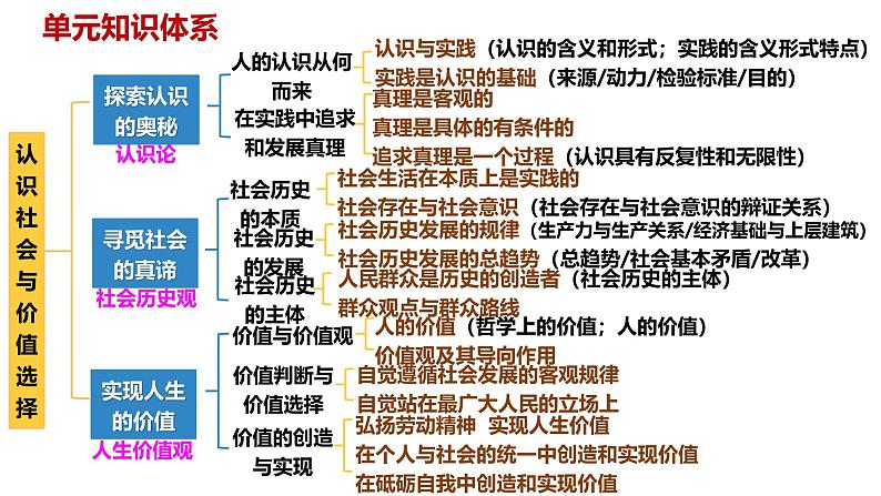 第四课 探索认识的奥秘-备战2025年高考政治一轮复习课件(新高考通用)第1页
