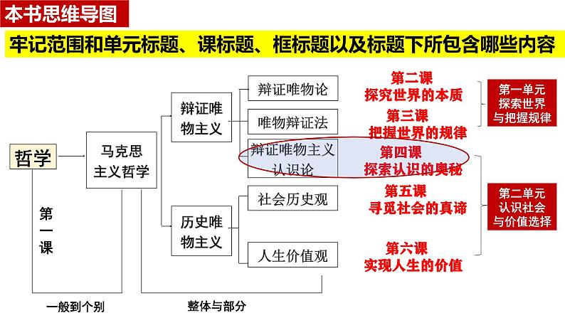 第四课 探索认识的奥秘-备战2025年高考政治一轮复习课件(新高考通用)第2页