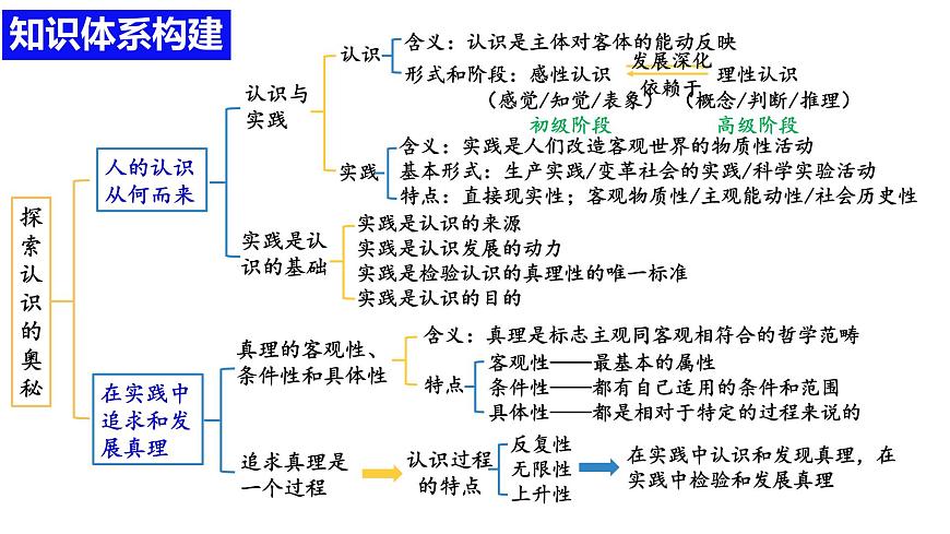 第四課 探索認識的奧秘-備戰(zhàn)2025年高考政治一輪復習課件（新高考通用）第4頁