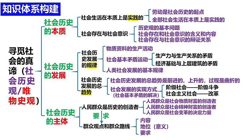 第五課 尋覓社會(huì)的真諦-備戰(zhàn)2025年高考政治一輪復(fù)習(xí)課件（新高考通用）第3頁