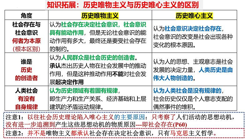 第五课 寻觅社会的真谛-备战2025年高考政治一轮复习课件(新高考通用)第7页