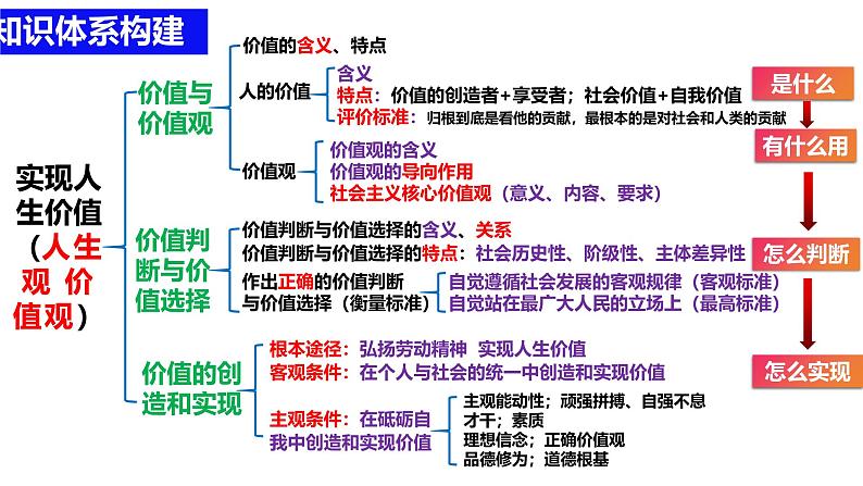 第六课 实现人生的价值-备战2025年高考政治一轮复习课件(新高考通用)第2页