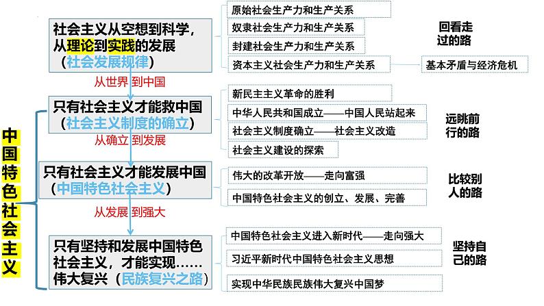 专题二 只有社会主义才能救中国-第八辑:新高考通用高考政治复习课件第2页