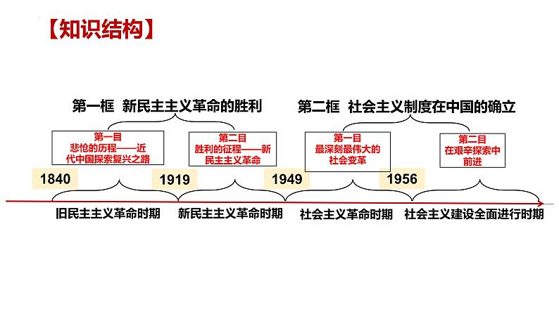 专题二 只有社会主义才能救中国-第八辑:新高考通用高考政治复习课件第7页