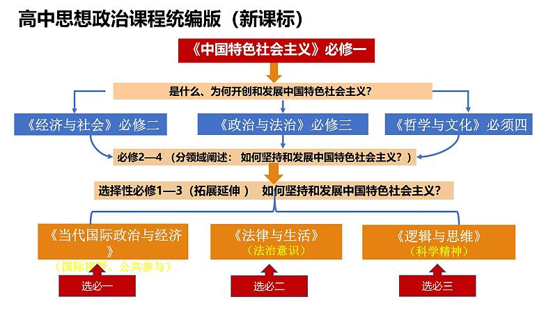专题六 我国的社会主义市场经济体制-第八辑:新高考通用高考政治复习课件第1页
