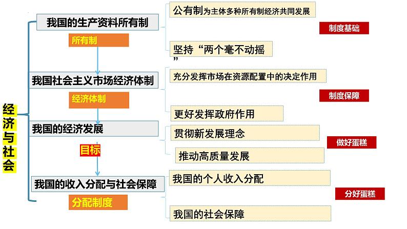 专题六 我国的社会主义市场经济体制-第八辑:新高考通用高考政治复习课件第5页