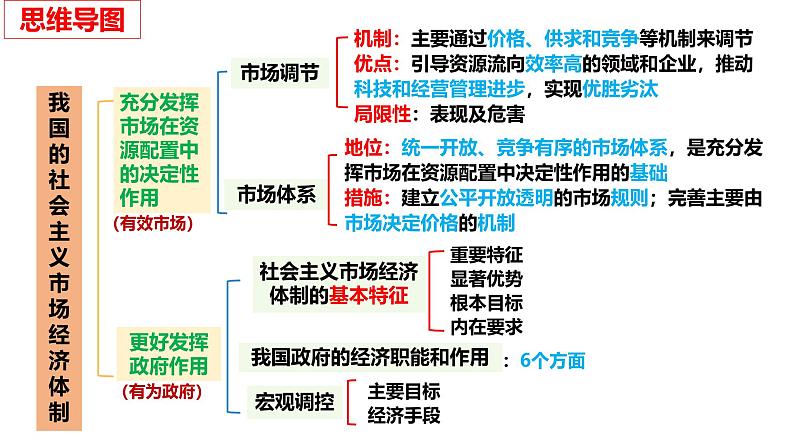 专题六 我国的社会主义市场经济体制-第八辑:新高考通用高考政治复习课件第6页