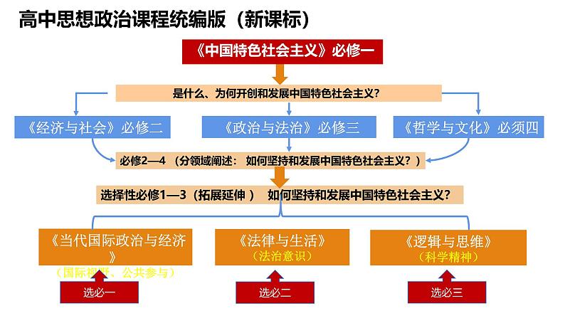 专题七 我国的经济发展-第八辑:新高考通用高考政治复习课件第1页