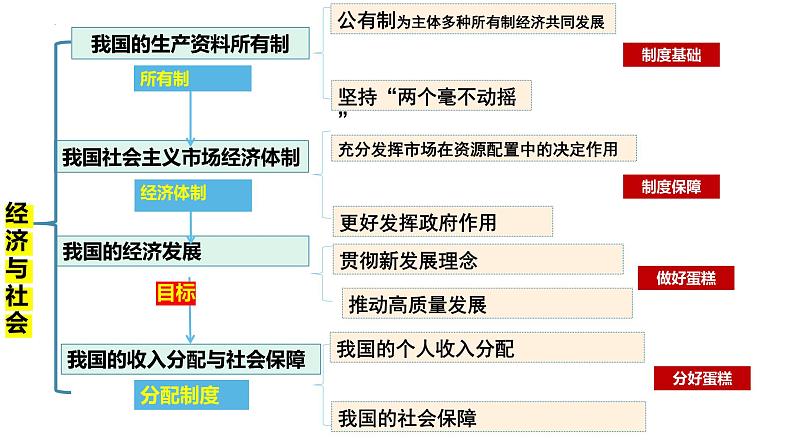 专题七 我国的经济发展-第八辑:新高考通用高考政治复习课件第5页
