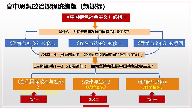 专题八 我国的个人收入分配与社会保障-第八辑:新高考通用高考政治复习课件第1页