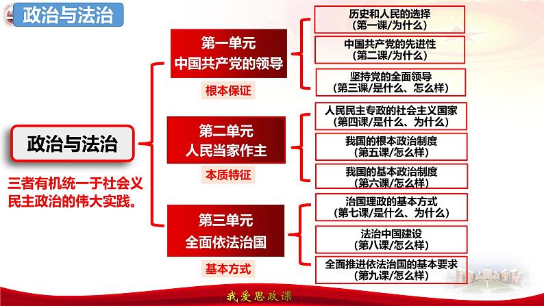 专题一0 中国共产党的先进性-第八辑:新高考通用高考政治复习课件第2页