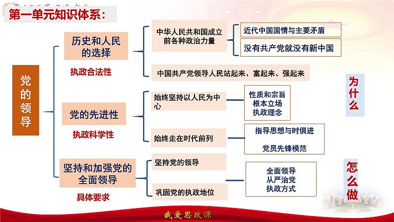 专题一0 中国共产党的先进性-第八辑:新高考通用高考政治复习课件第3页