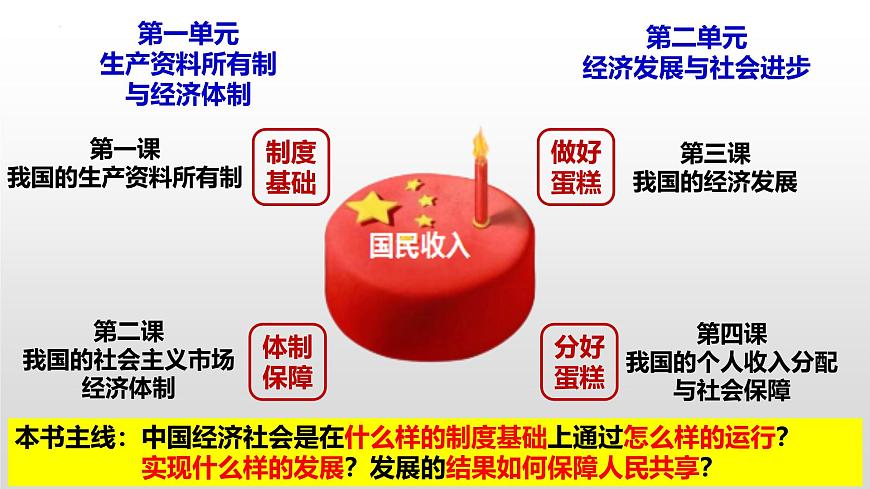2025屆高考政治一輪復(fù)習(xí)統(tǒng)編版必修二：經(jīng)濟(jì)與社會(huì) 課件第3頁(yè)