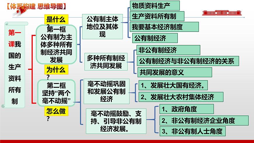 2025屆高考政治一輪復(fù)習(xí)統(tǒng)編版必修二：經(jīng)濟(jì)與社會(huì) 課件第4頁(yè)