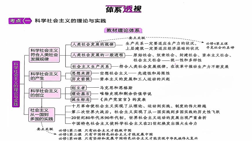 2025屆高考政治一輪復(fù)習(xí)統(tǒng)編版必修一：社會主義從空想到科學(xué)、從理論到實(shí)踐的發(fā)展  課件第8頁