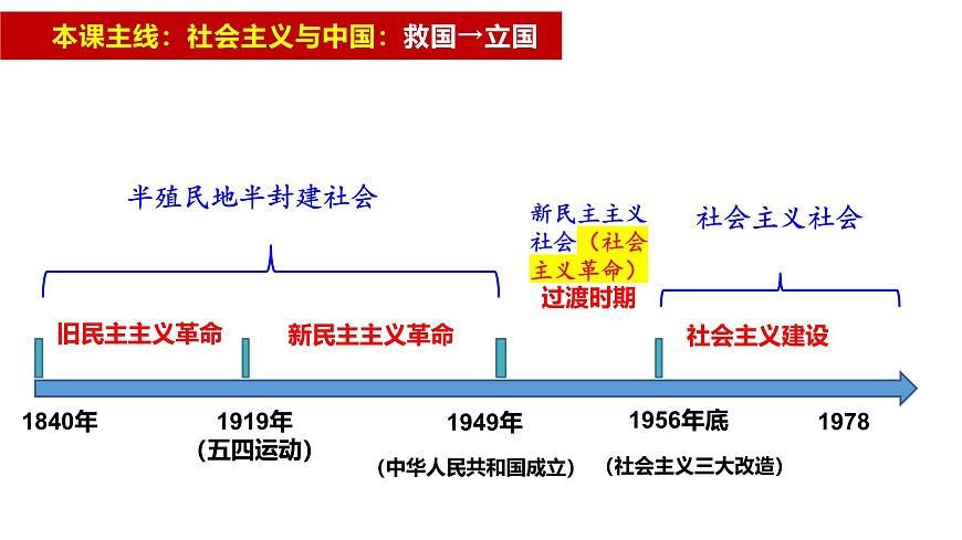 2025屆高考政治一輪復習統(tǒng)編版必修一：只有社會主義才能救中國   課件第3頁