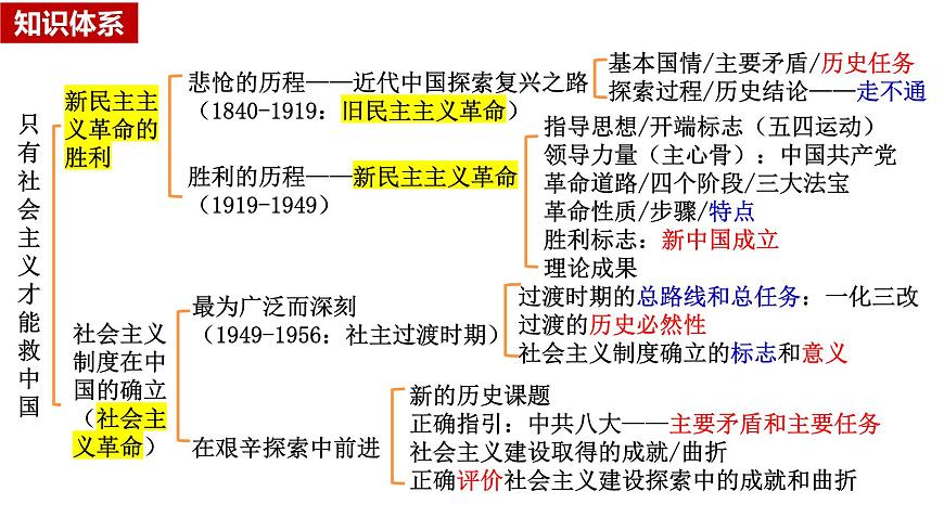 2025屆高考政治一輪復習統(tǒng)編版必修一：只有社會主義才能救中國   課件第4頁