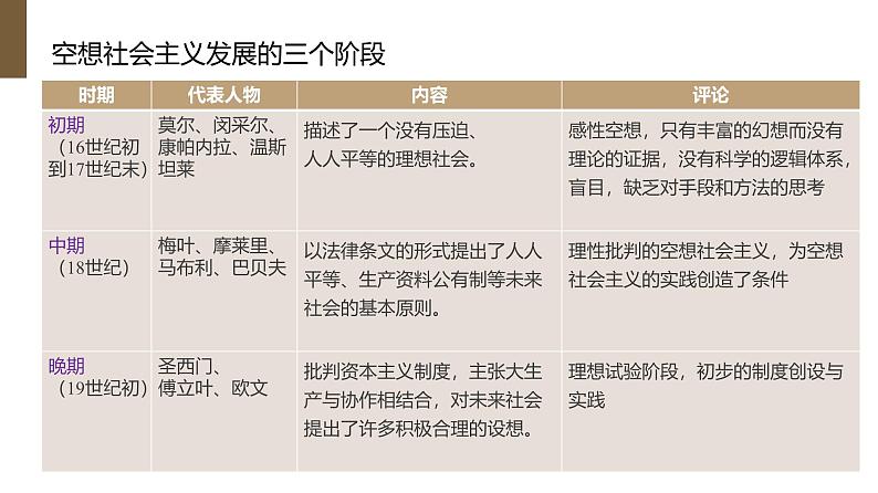 人教统编版高中政治必修1中国特色社会主义1.2科学社会主义的理论与实践ppt精品课件第8页