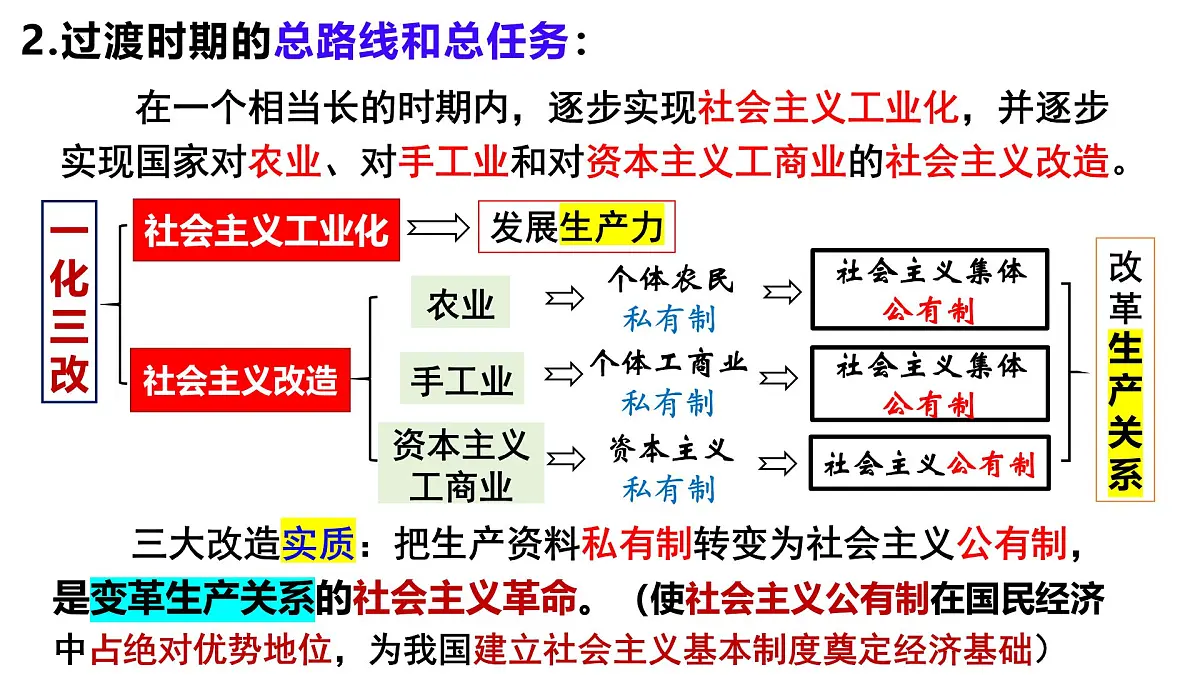 2.2 社会主义制度在中国的确立课件-2024-2025学年高一政治统编版必修一中国特色社会主义第5页