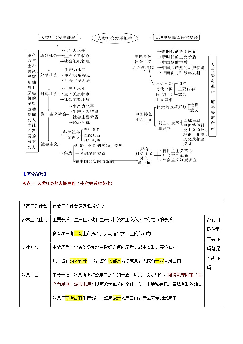 重難點01 中國特色社會主義-2025年高考政治 熱點 重點 難點 專練（江蘇專用）（原卷版）第2頁