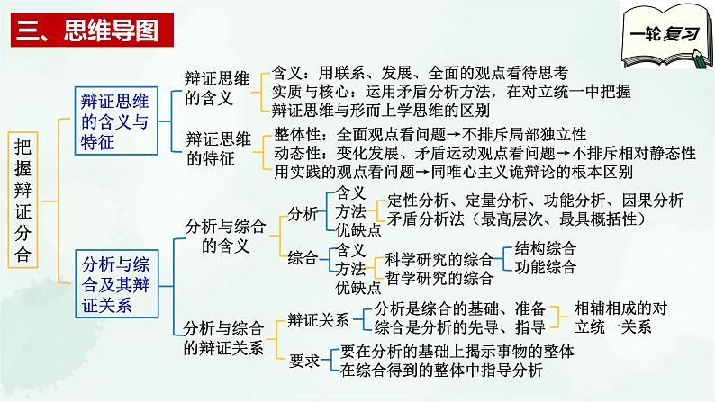 【备战2025年高考】高中政治高考一轮复习 第八课 把握辩证分合 课件第5页