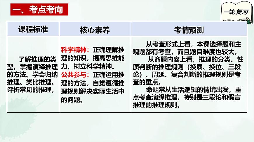 【備戰(zhàn)2025年高考】高中政治高考一輪復(fù)習(xí) 第六課 掌握演繹推理方法 課件第3頁