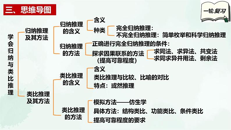 【备战2025年高考】高中政治高考一轮复习 第七课 学会归纳和类比推理 课件第5页